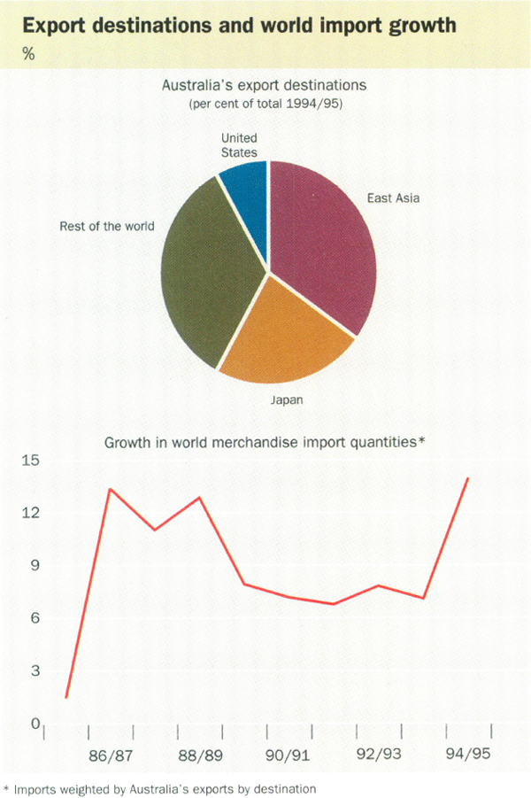 Export destinations and world import growth