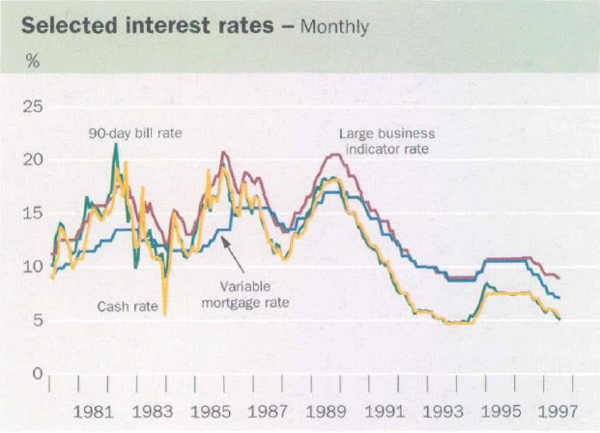 Graph showing Selected interest rates – Monthly