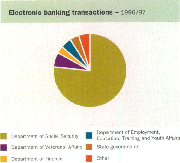 Graph showing Electronic banking transactions – 1996/97