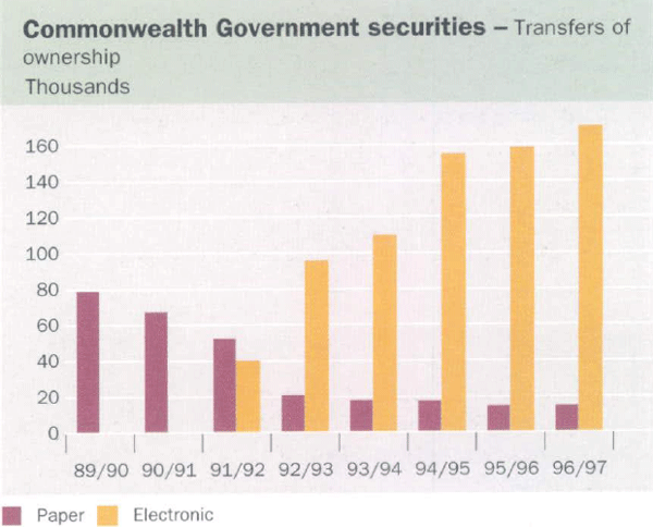 Graph showing Commonwealth Government securities – Transfers of ownership