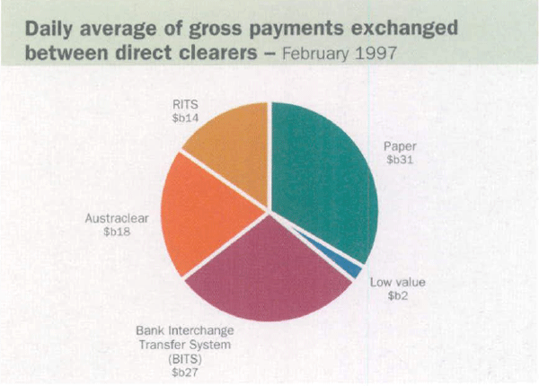 Graph showing Daily average of gross payments exchanged between direct clearers – February 1997