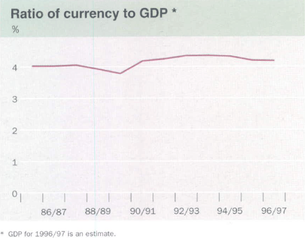 Graph showing Ratio of currency to GDP *