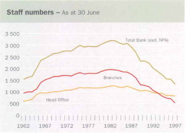 Graph showing Staff numbers – As at 30 June