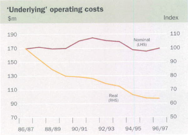 Graph showing ‘Underlying’ operating costs
