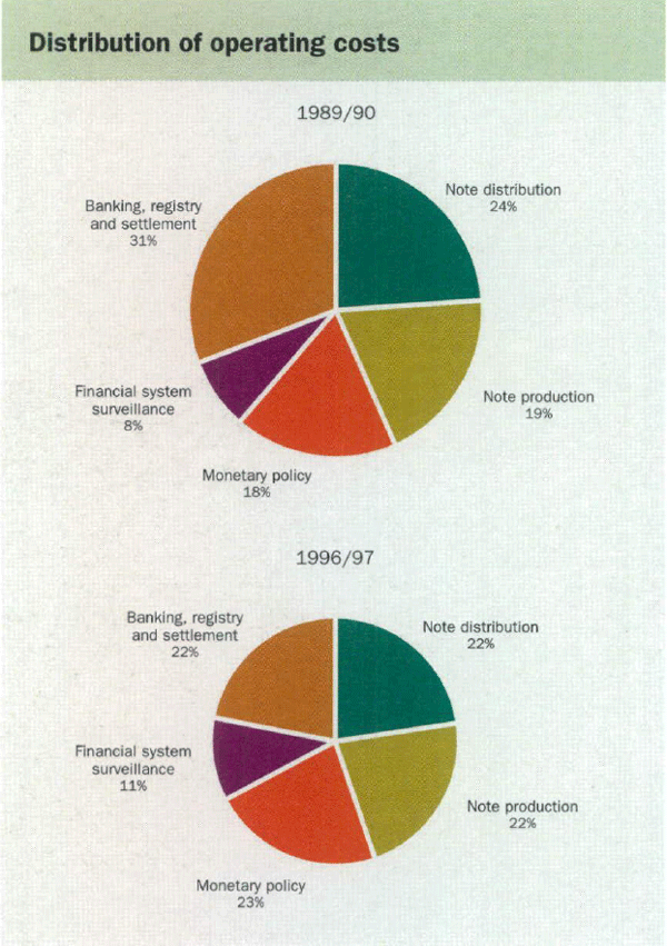 Graph showing Distribution of operating costs