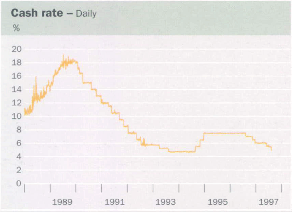 Graph showing Cash rate – Daily