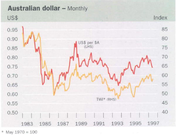 Graph showing Australian dollar – Monthly