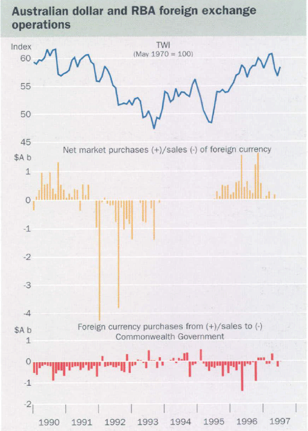 Graph showing Composition of foreign reserves – As at end June