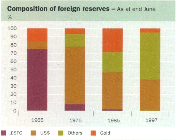 Graph showing Composition of foreign reserves – As at end June