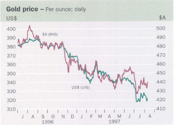 Graph showing Gold price – Per ounce; daily