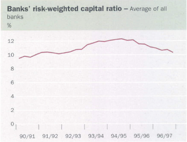 Graph showing Banks' risk-weighted capital ratio – Average of all banks