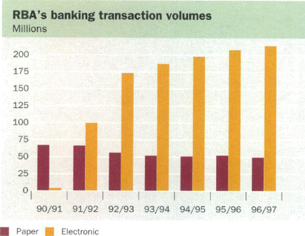 Graph showing RBA's banking transaction volumes