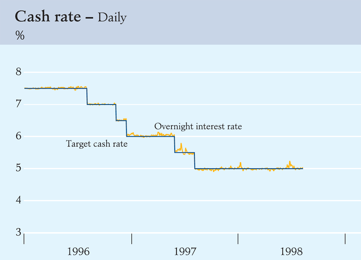 Graph showing Cash rate – Daily