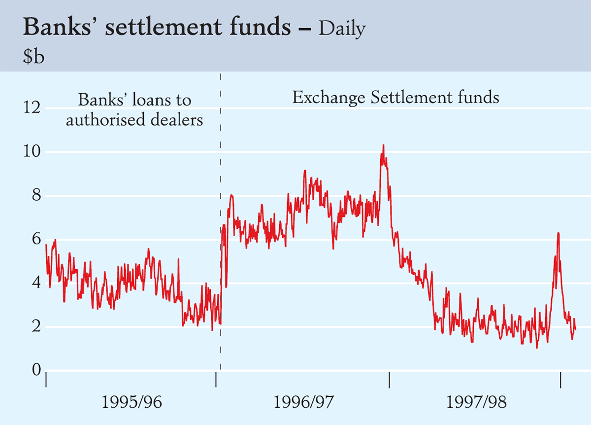 Graph showing Banks' settlement funds – Daily