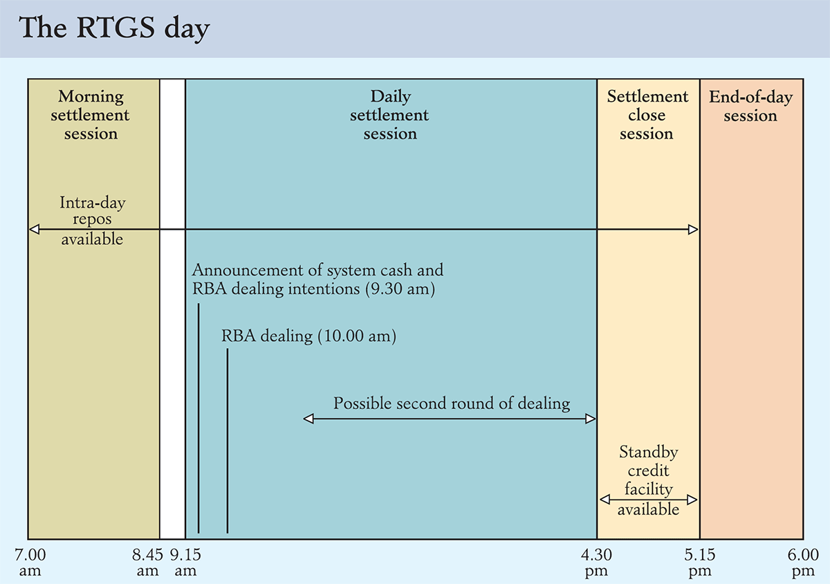 Diagram showing The RTGS day between 7.00 am and 6.00 pm