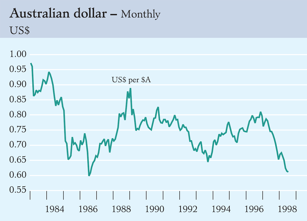 Graph showing Australian dollar – Monthly