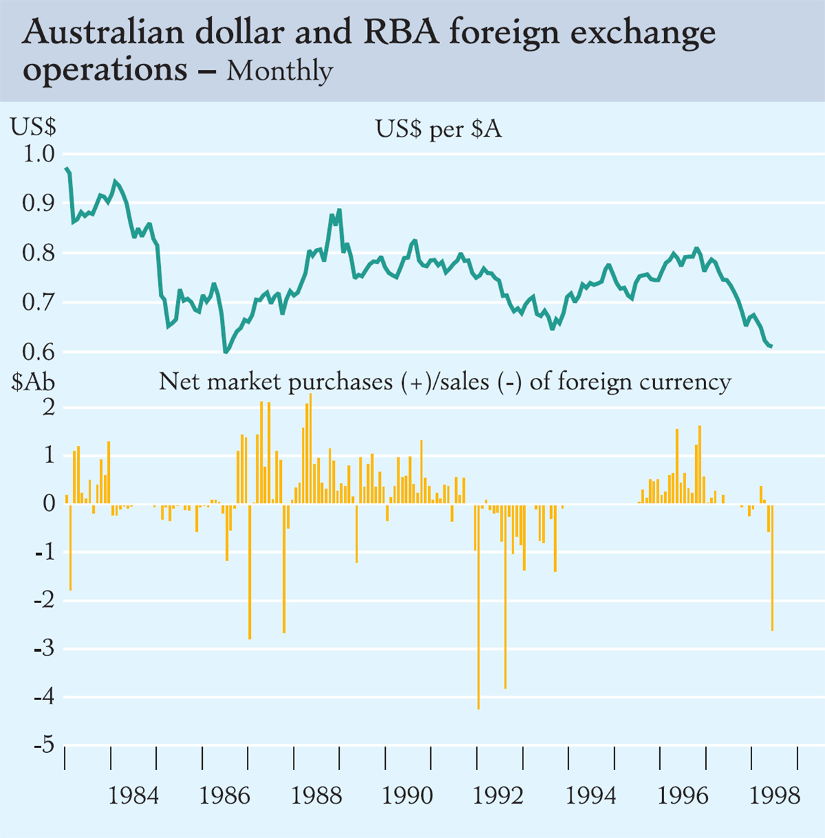 Graph showing Australian dollar and RBA foreign exchange operations – Monthly