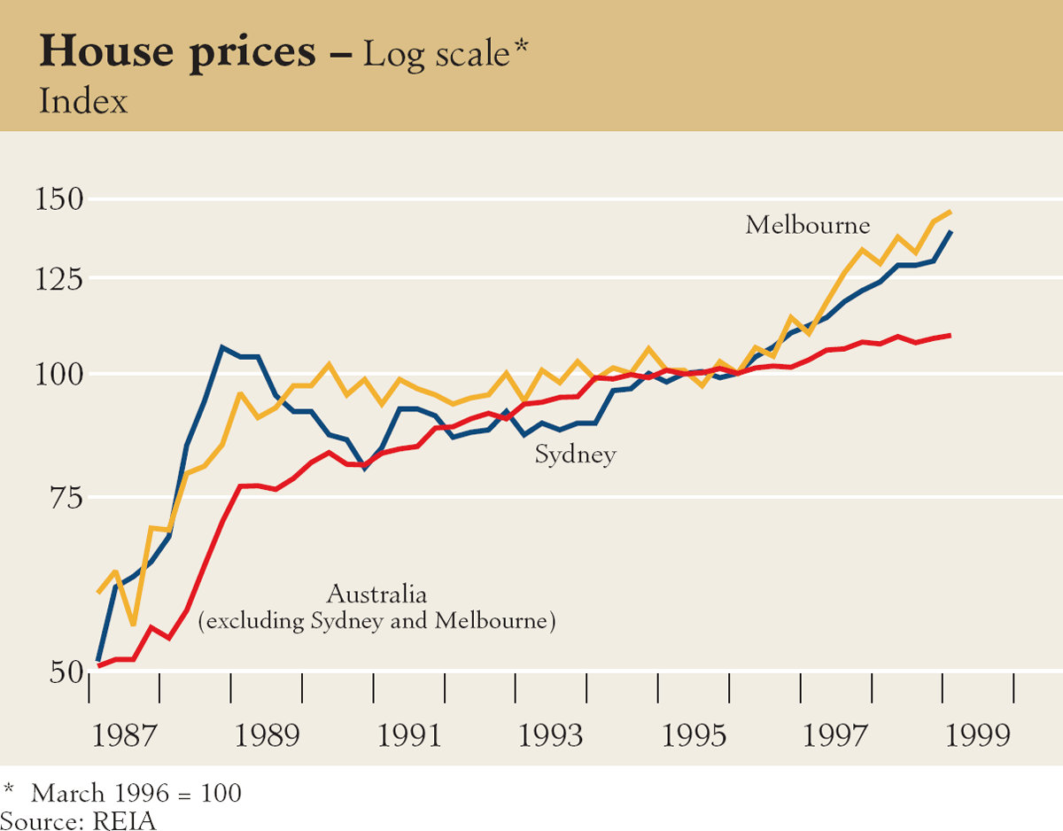 Graph showing House prices
