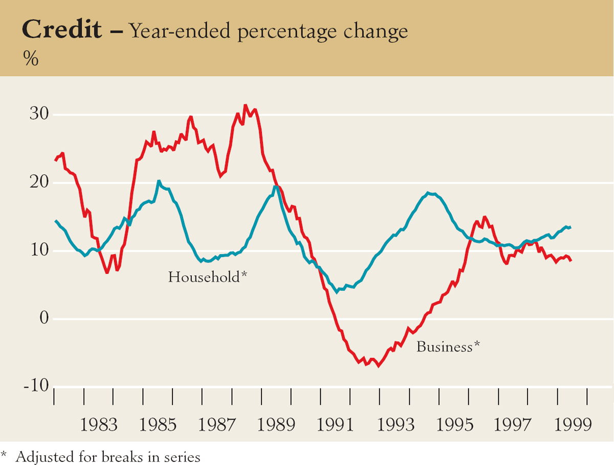 Graph showing Credit