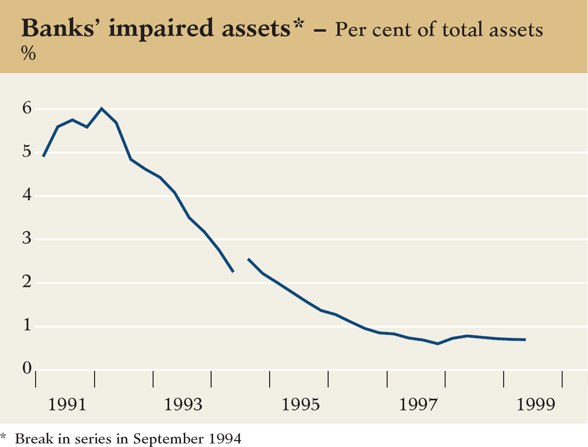 Graph showing Banks' impaired assets