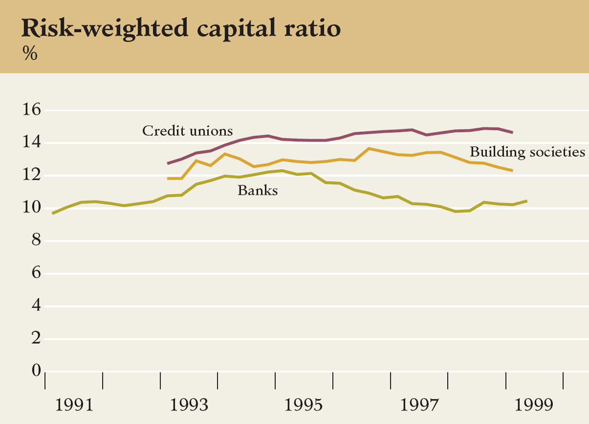 Graph showing Risk-weighted capital ratio