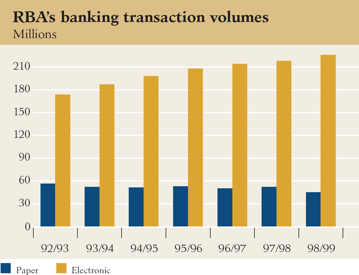 Graph showing RBA's banking transaction volumes