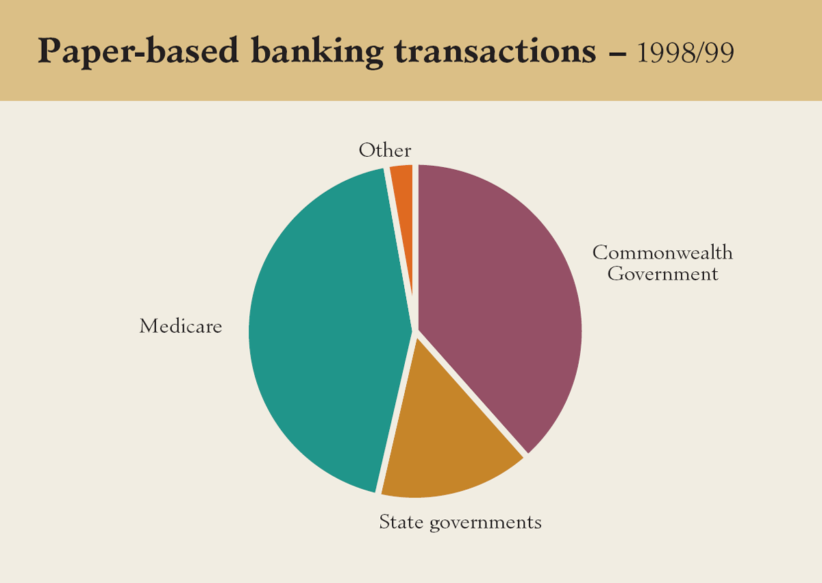 Graph showing Paper-based banking transactions