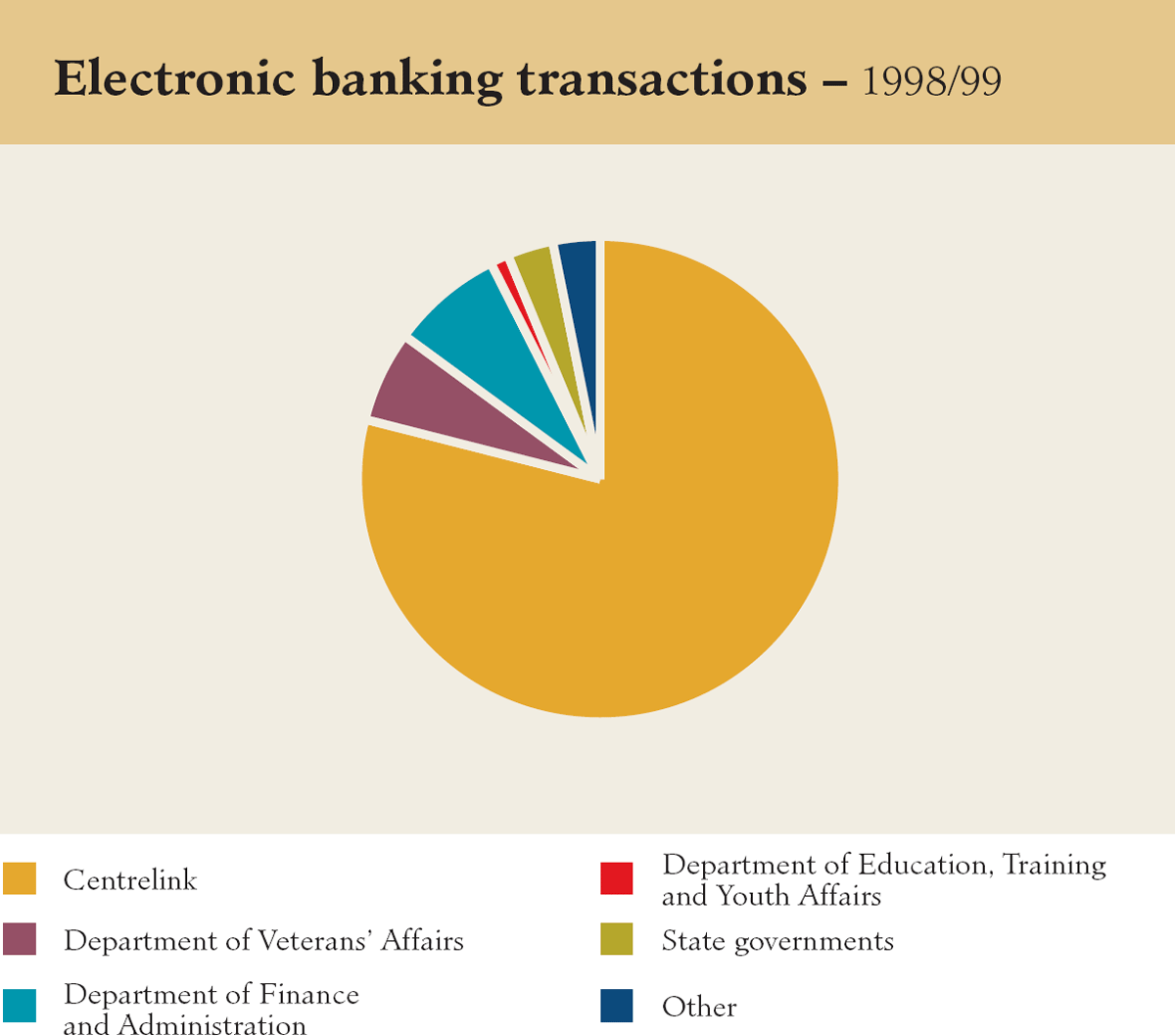 Graph showing Electronic banking transactions