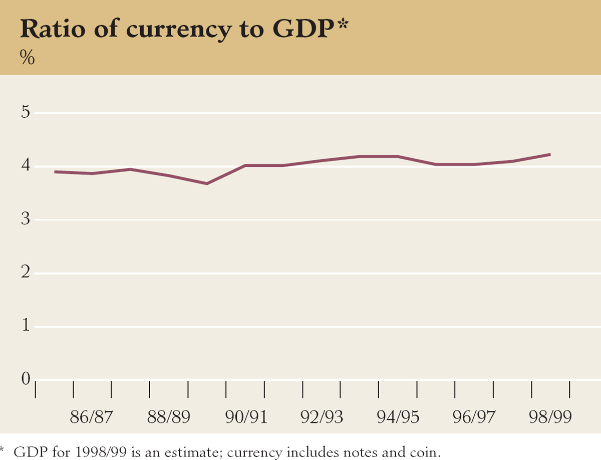 Graph showing Ratio of currency to GDP