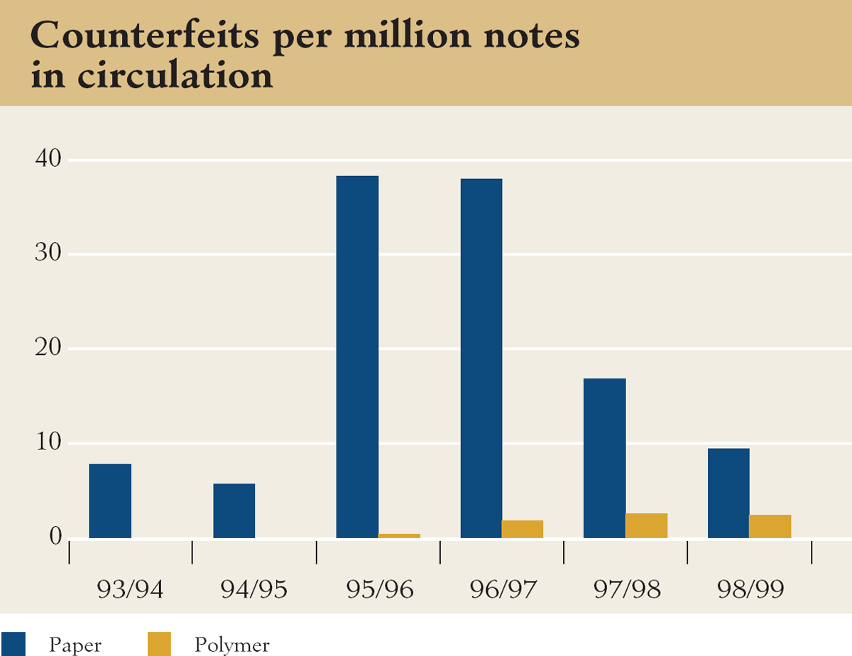 Graph showing Counterfeits per million notes in circulation