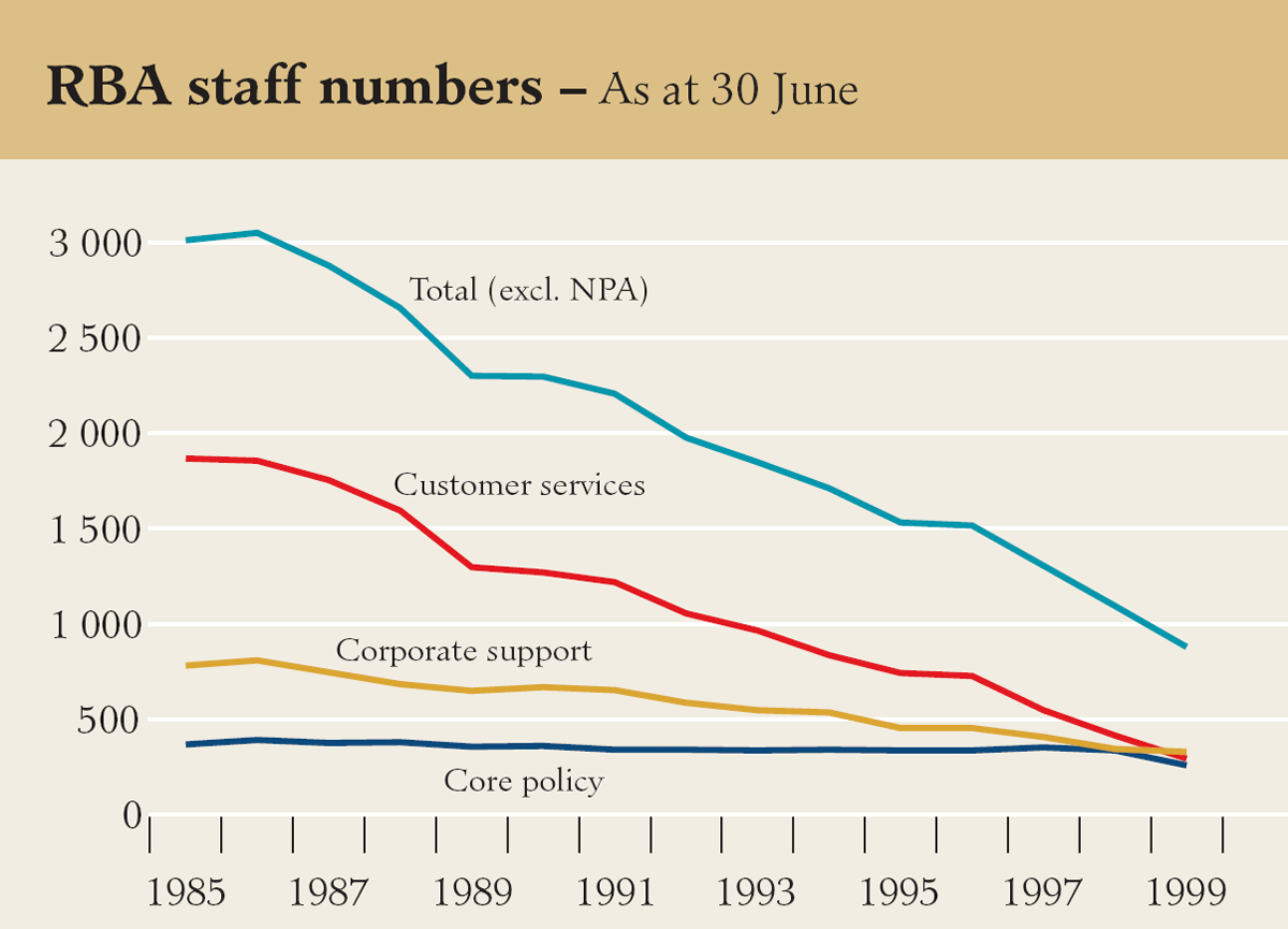 Graph showing RBA staff numbers