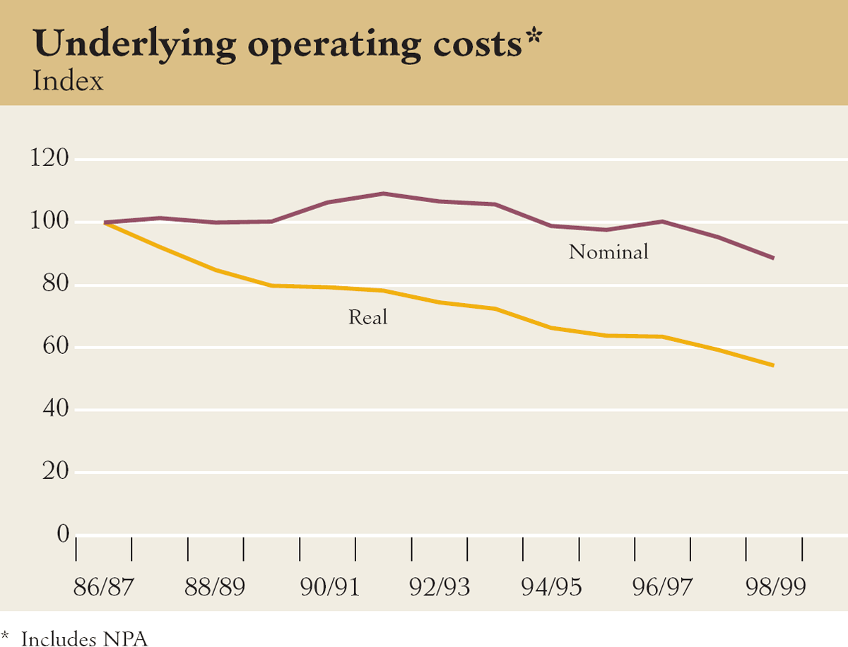Graph showing Underlying operating costs