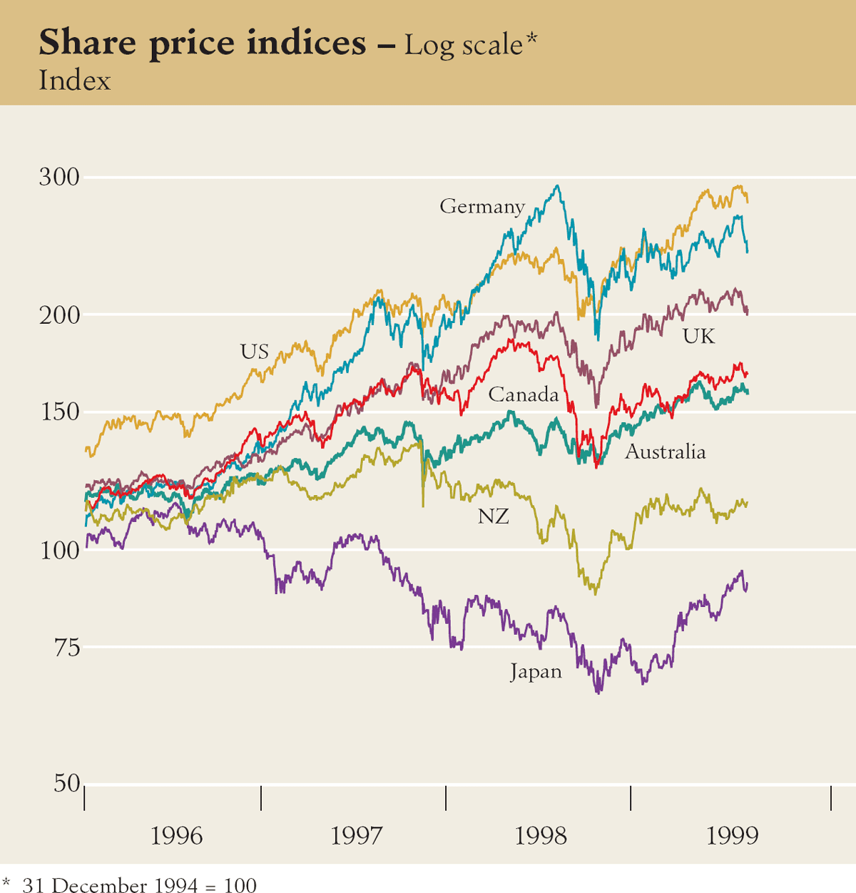 Graph showing Share price indices