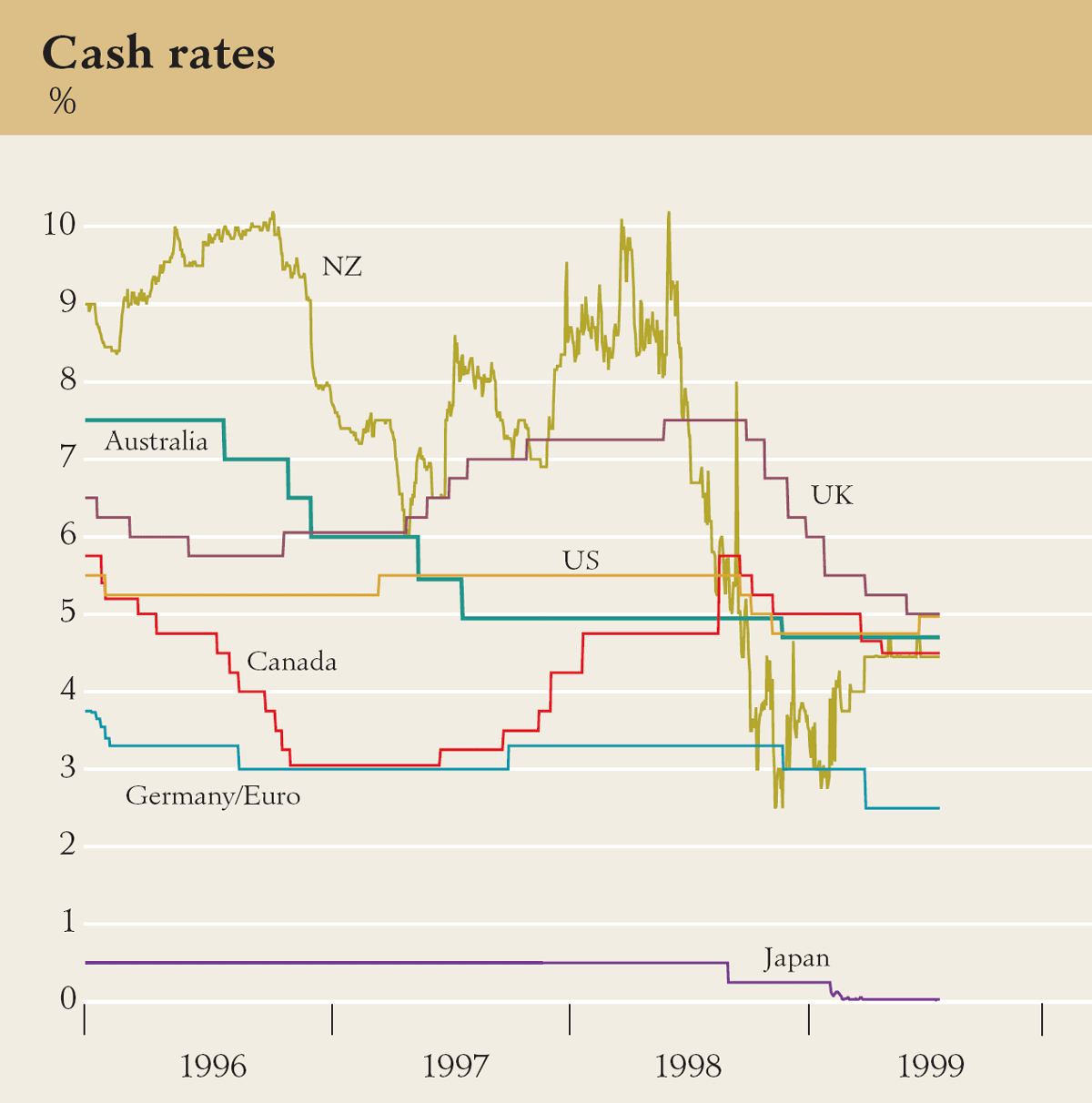 Graph showing Cash rates