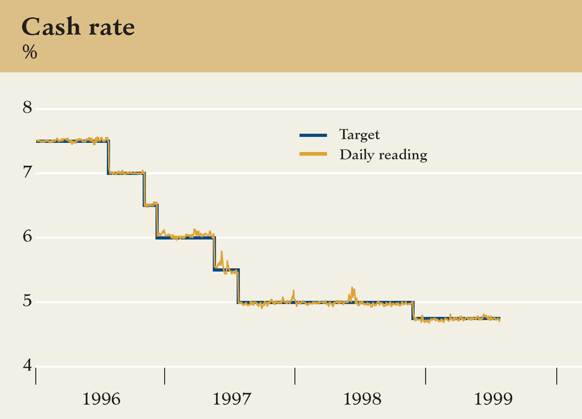 Graph showing Cash rate