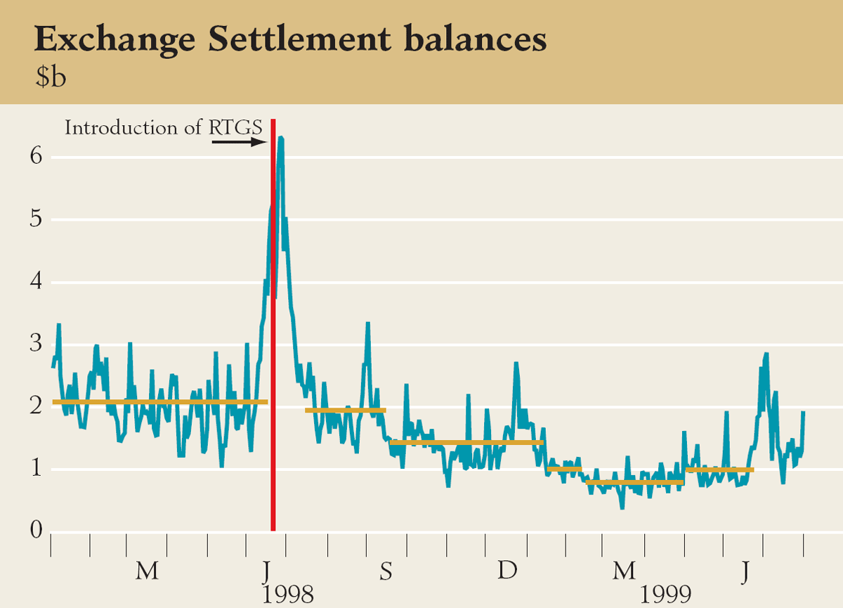 Graph showing Exchange Settlement balances