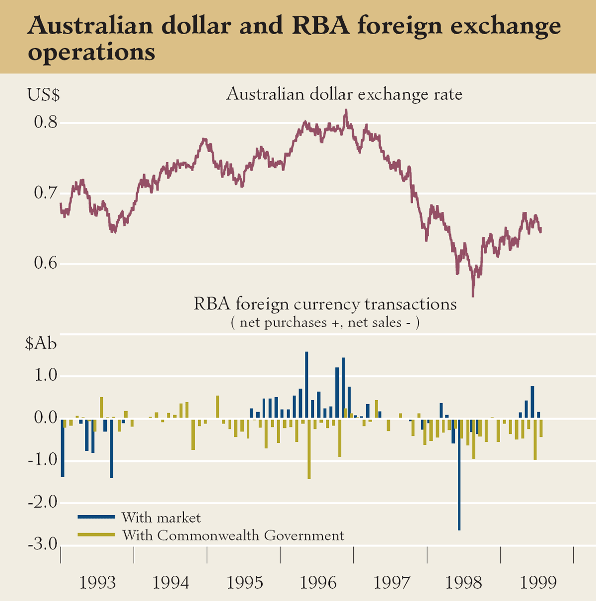 Graph showing Australian dollar and RBA foreign exchange operations