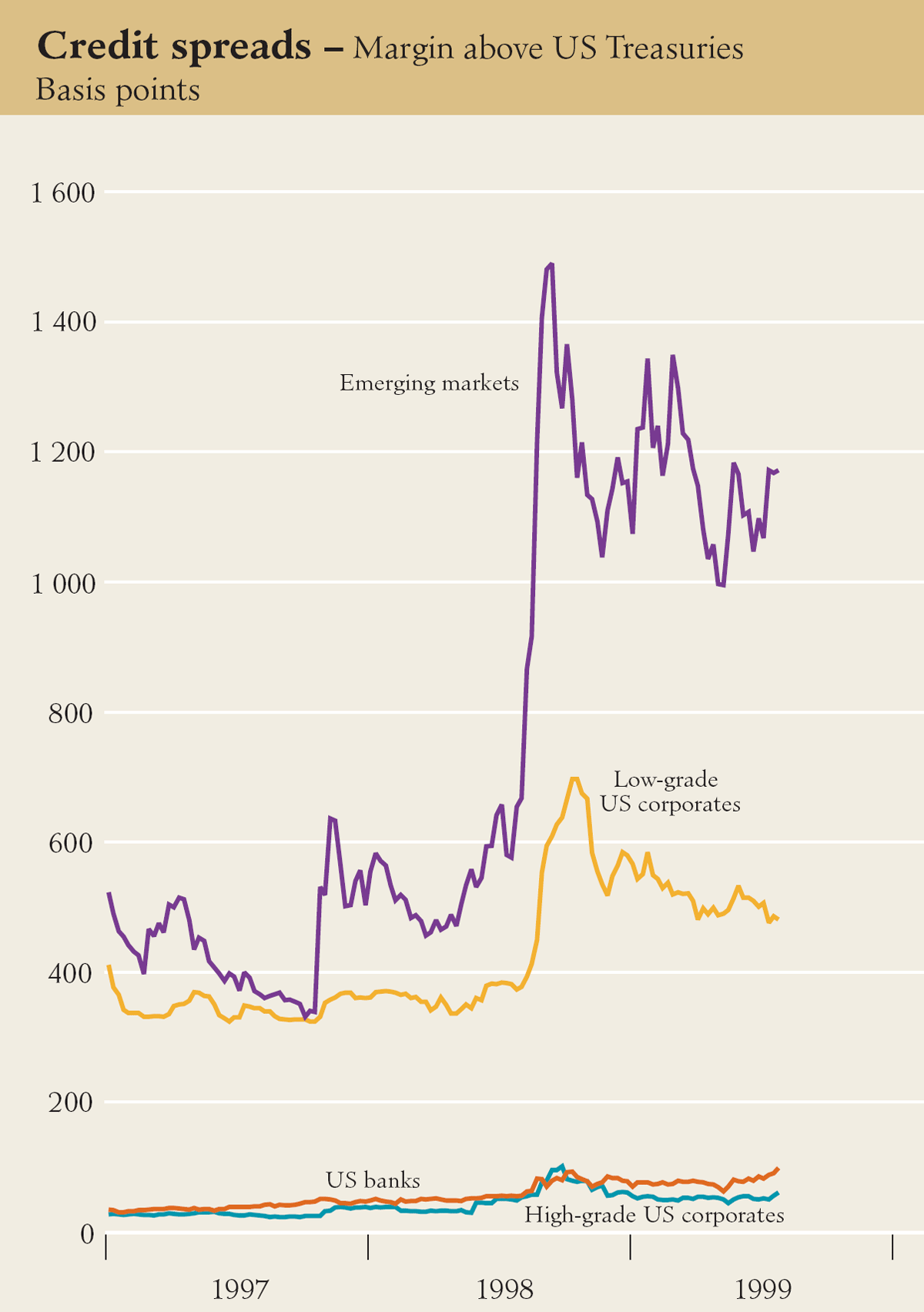 Graph showing Credit spreads