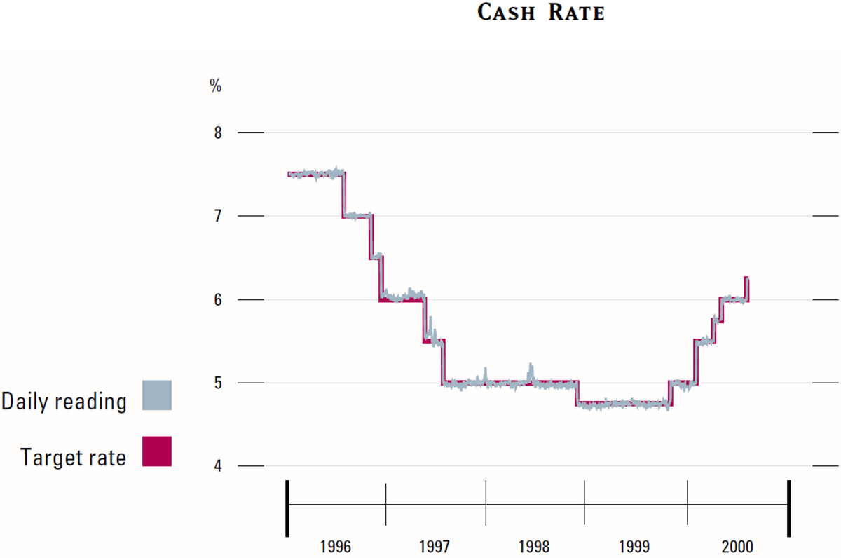 Graph showing Cash Rate