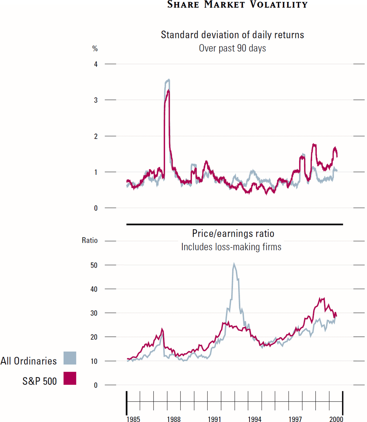 Graph showing Share Market Volatility