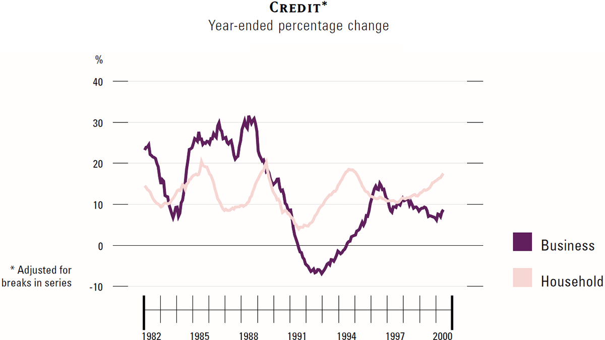 Graph showing Credit