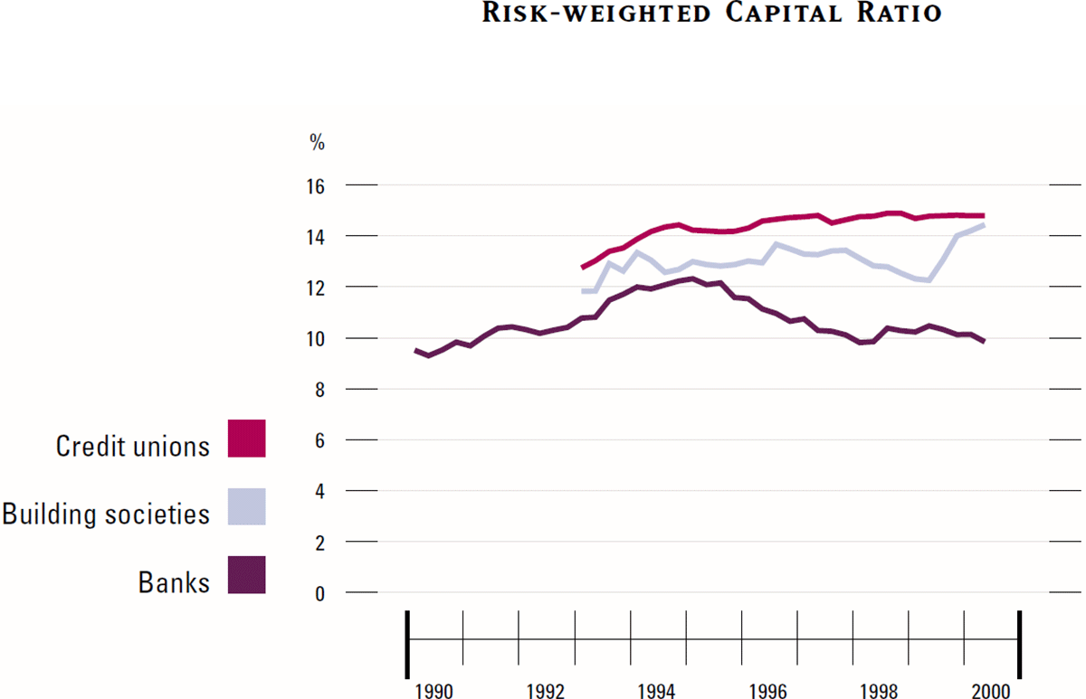 Graph showing Risk-Weighted Capital Ratio