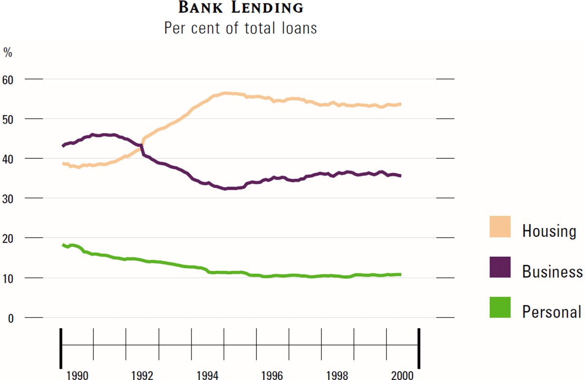 Graph showing Bank Lending