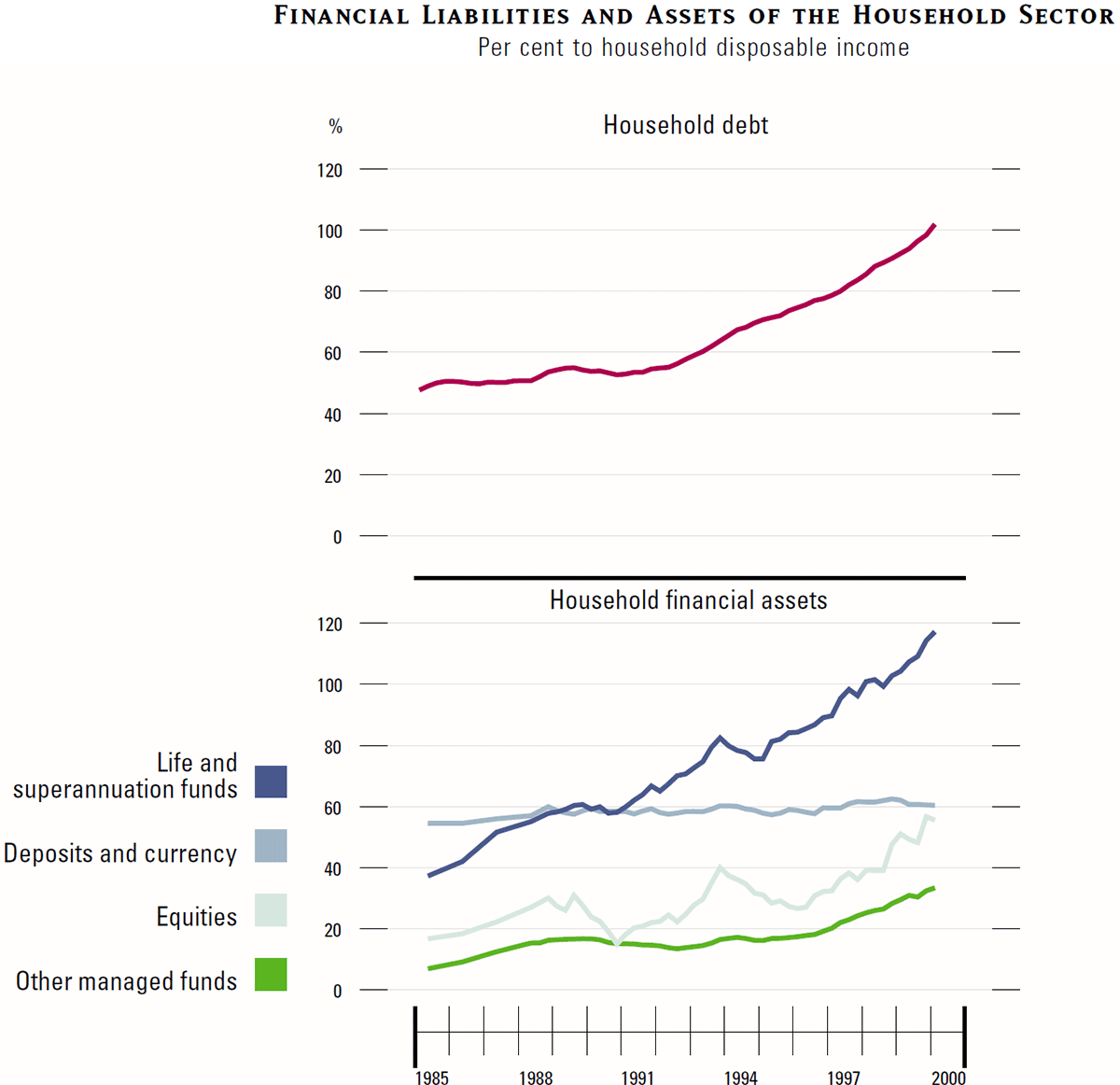 Graph showing Financial Liabilities and Assets of the Household Sector