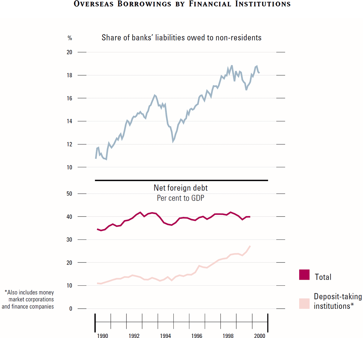 Graph showing Overseas Borrowings by Financial Institutions