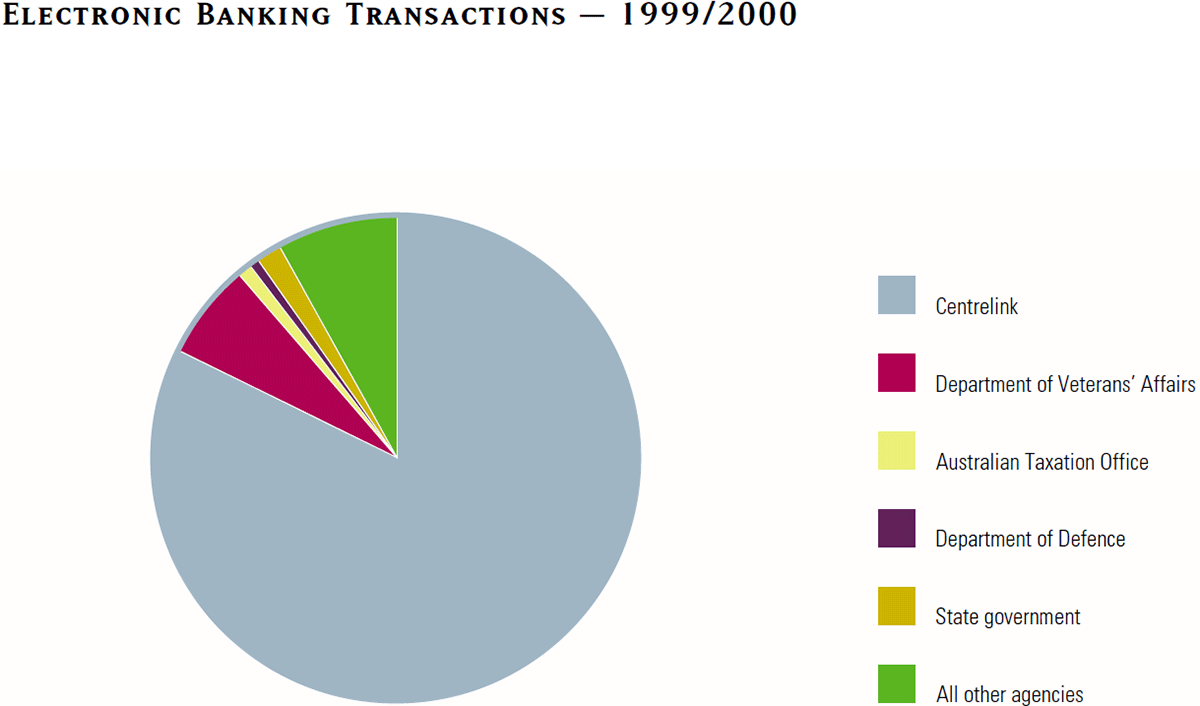 Graph showing Electronic Banking Transactions – 1999/2000