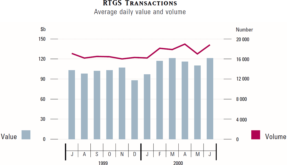 Graph showing RTGS Transactions