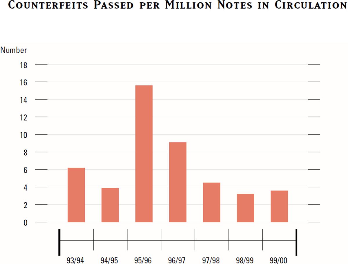 Graph showing Counterfeits Passed per Million Notes in Circulation
