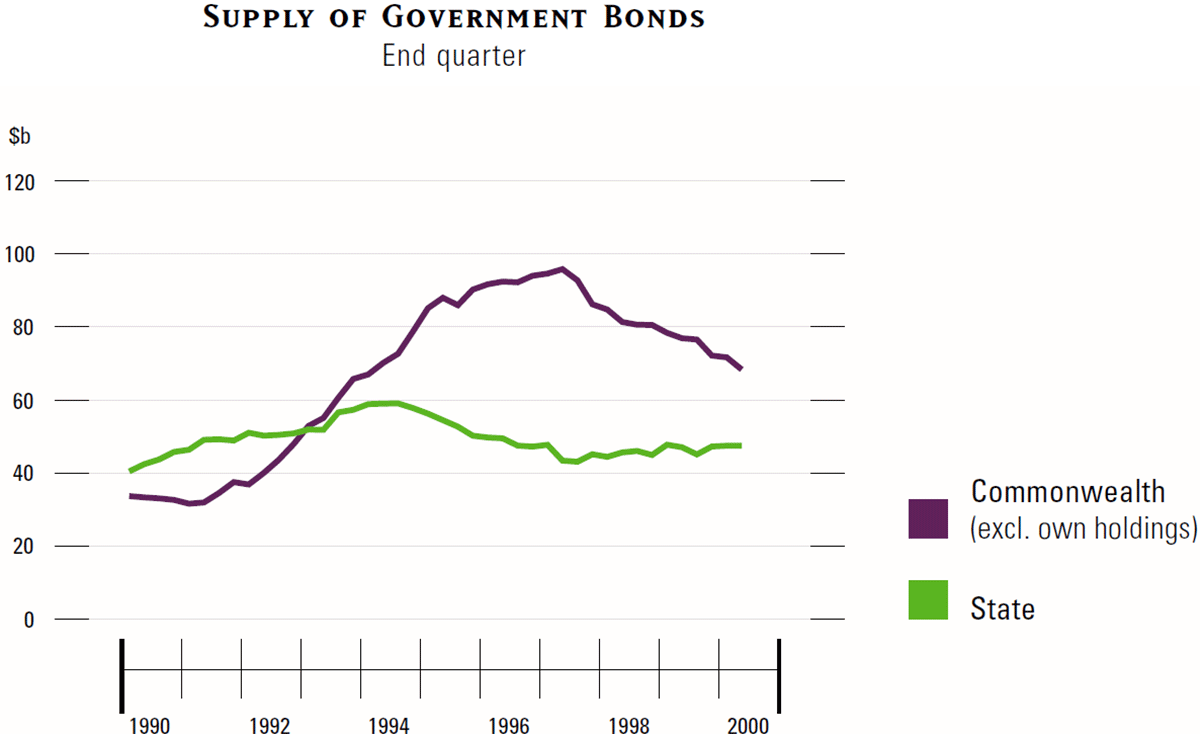 Graph showing Supply of Government Bonds
