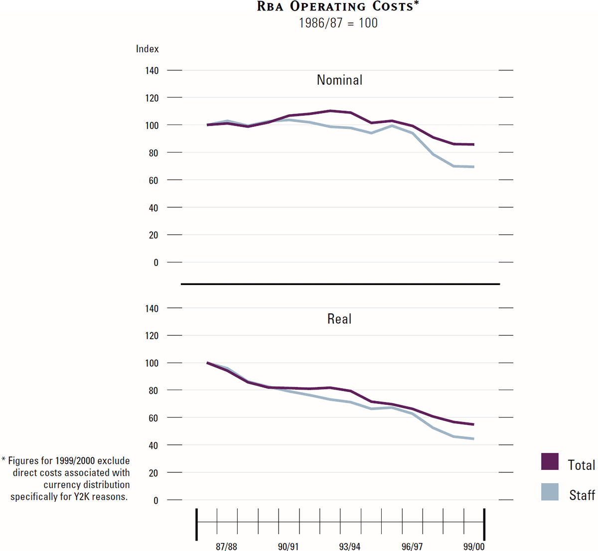 Graph showing RBA Operating Costs